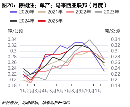 如何解释棕榈油：单产：马来西亚联邦（月度）