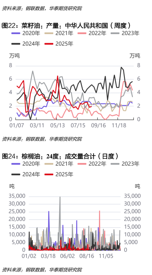 谁能回答菜籽油：产量：中华人民共和国（周度）