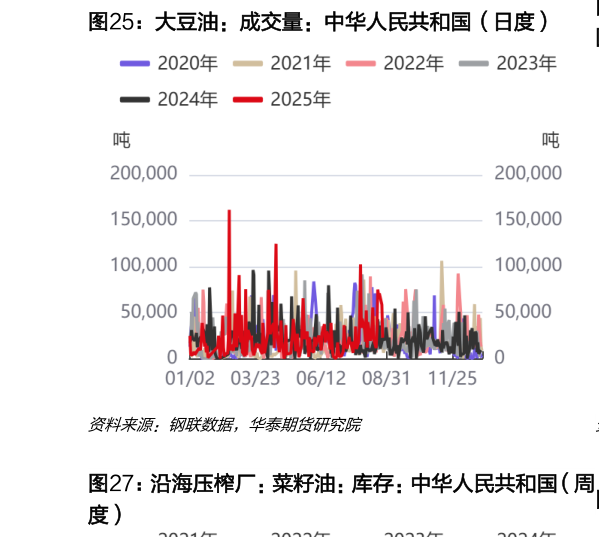 谁知道大豆油：成交量：中华人民共和国（日度）