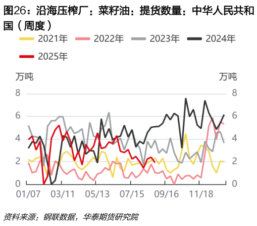 如何了解沿海压榨厂：菜籽油：提货数量：中华人民共和