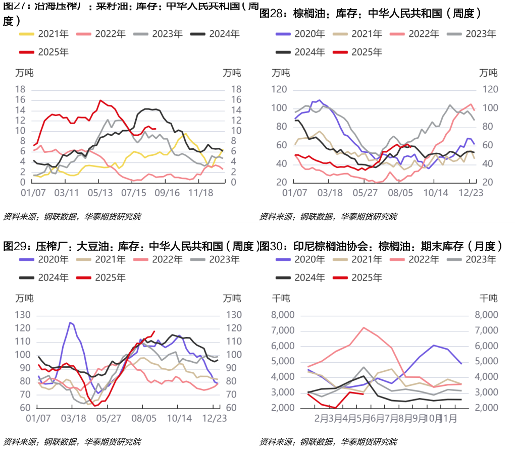 咨询大家棕榈油：库存：中华人民共和国（周度） 压榨厂：大豆油：库存：中华人民共和国（周度） 印尼棕榈油协会：棕榈油：期末库存（月度）