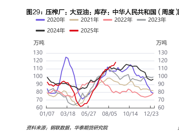 如何解释压榨厂：大豆油：库存：中华人民共和国（周度） 印尼棕榈油协会：棕榈油：期末库存（月度）