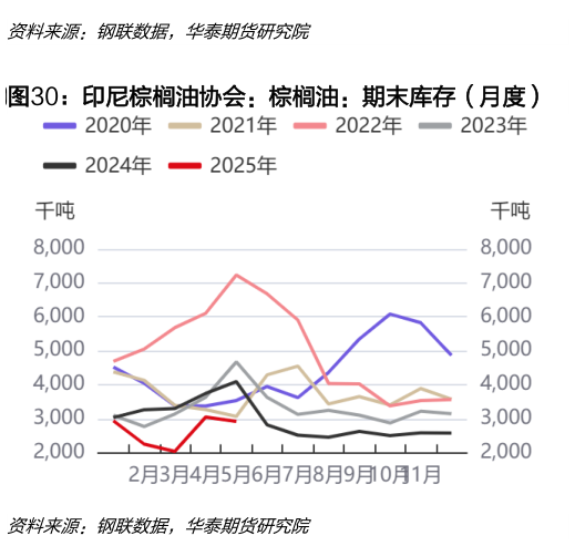 我想了解一下印尼棕榈油协会：棕榈油：期末库存（月度）