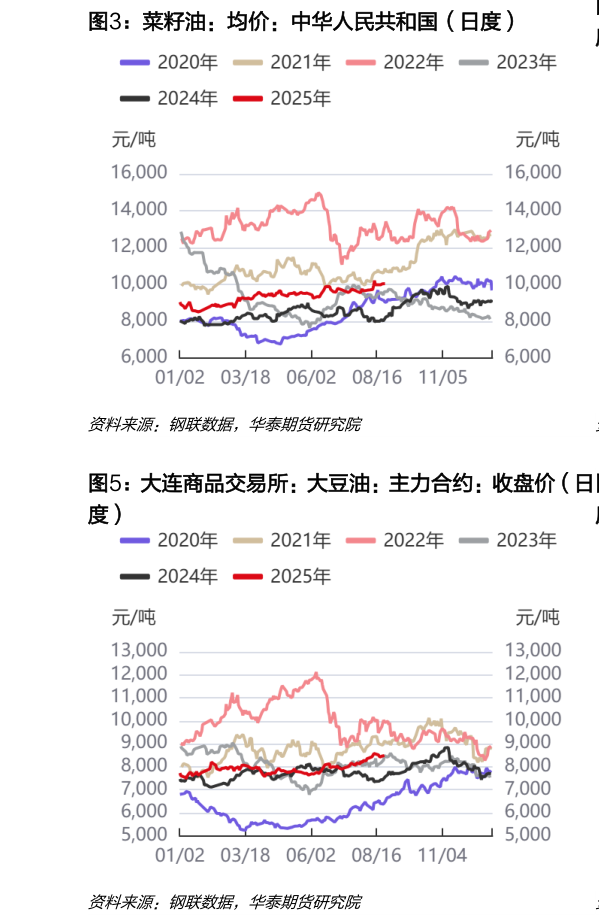 如何了解菜籽油：均价：中华人民共和国（日度）