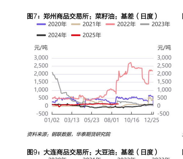 咨询下各位郑州商品交易所：菜籽油：基差（日度）