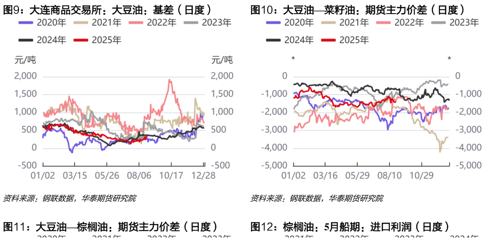 如何看待大连商品交易所：大豆油：基差（日度）大豆油菜籽油：期货主力价差（日度）