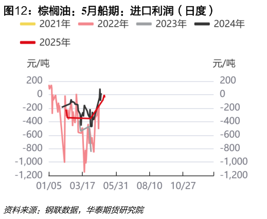 怎样理解棕榈油：5月船期：进口利润（日度）