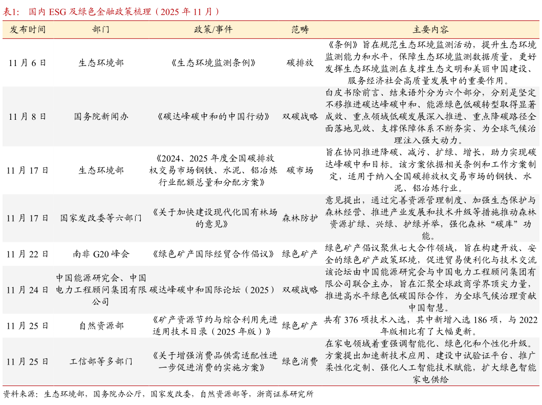 想关注一下国内 ESG 及绿色金融政策梳理（2025 年 11 月）