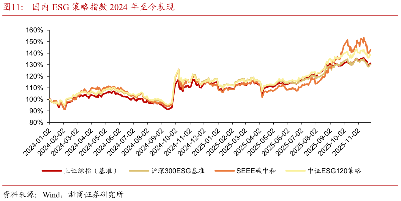 如何解释国内 ESG 策略指数 2024 年至今表现