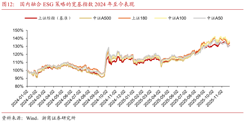 如何看待国内融合 ESG 策略的宽基指数 2024 年至今表现