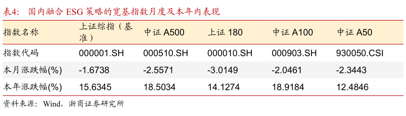 谁知道国内融合 ESG 策略的宽基指数月度及本年内表现