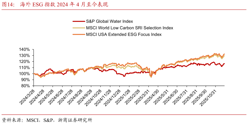 如何了解海外 ESG 指数 2024 年 4 月至今表现