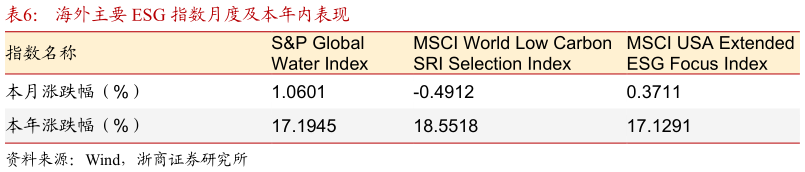 咨询下各位海外主要 ESG 指数月度及本年内表现