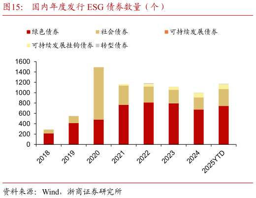 你知道国内年度发行 ESG 债券数量（个）