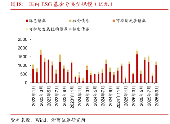 你知道国内 ESG 基金分类型规模（亿元）