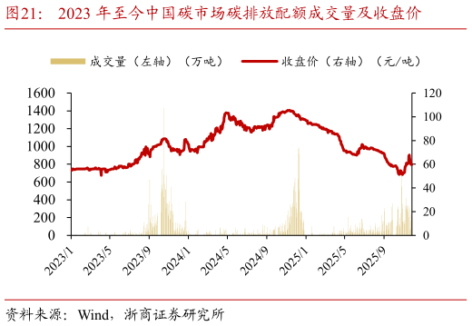 如何了解2023 年至今中国碳市场碳排放配额成交量及收盘价
