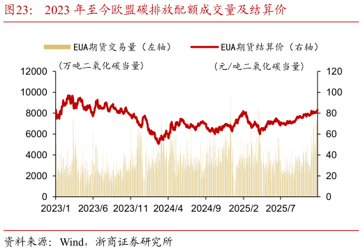 怎样理解2023 年至今欧盟碳排放配额成交量及结算价