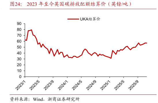 我想了解一下2023 年至今英国碳排放配额结算价（英镑吨）