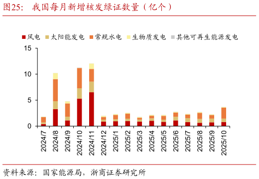 怎样理解我国每月新增核发绿证数量（亿个）