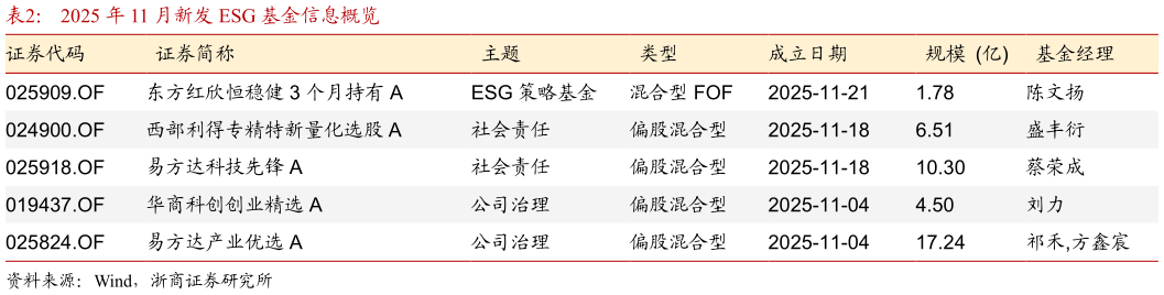 想关注一下2025 年 11 月新发 ESG 基金信息概览