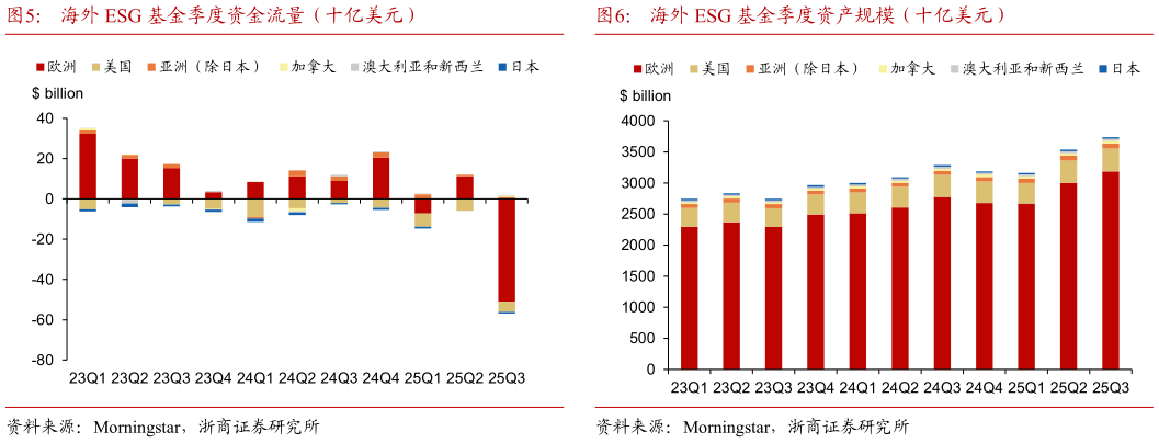 怎样理解海外 ESG 基金季度资金流量（十亿美元）海外 ESG 基金季度资产规模（十亿美元）