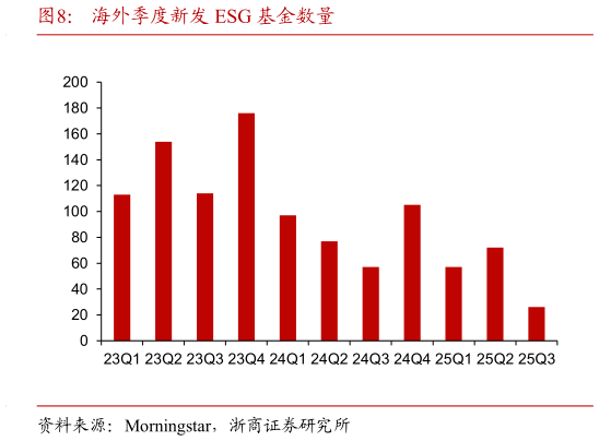 如何才能海外季度新发 ESG 基金数量