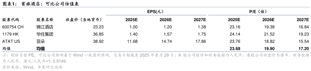 咨询大家首旅酒店：可比公司估值表