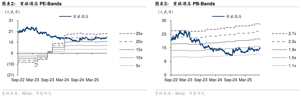 各位网友请教一下首旅酒店 PE-Bands