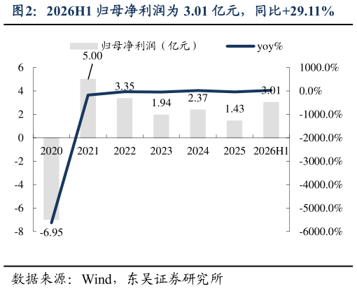 咨询大家2026H1 归母净利润为 3.01 亿元，同比29.11%