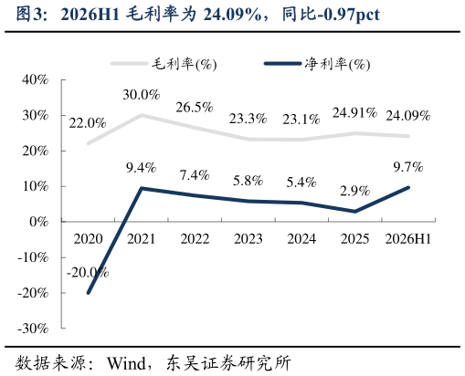 想问下各位网友2026H1 毛利率为 24.09%，同比-0.97pct