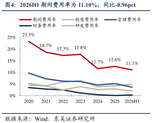 谁知道2026H1 期间费用率为 11.10%，同比-0.96pct