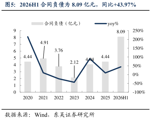 你知道2026H1 合同负债为 8.09 亿元，同比43.97%