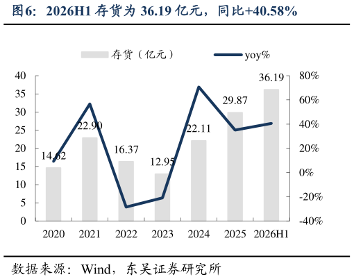 一起讨论下2026H1 存货为 36.19 亿元，同比40.58%
