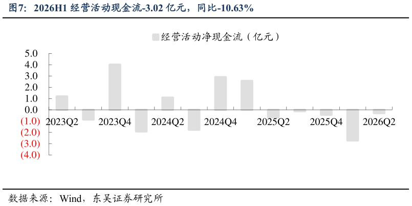 咨询大家2026H1 经营活动现金流-3.02 亿元，同比-10.63%