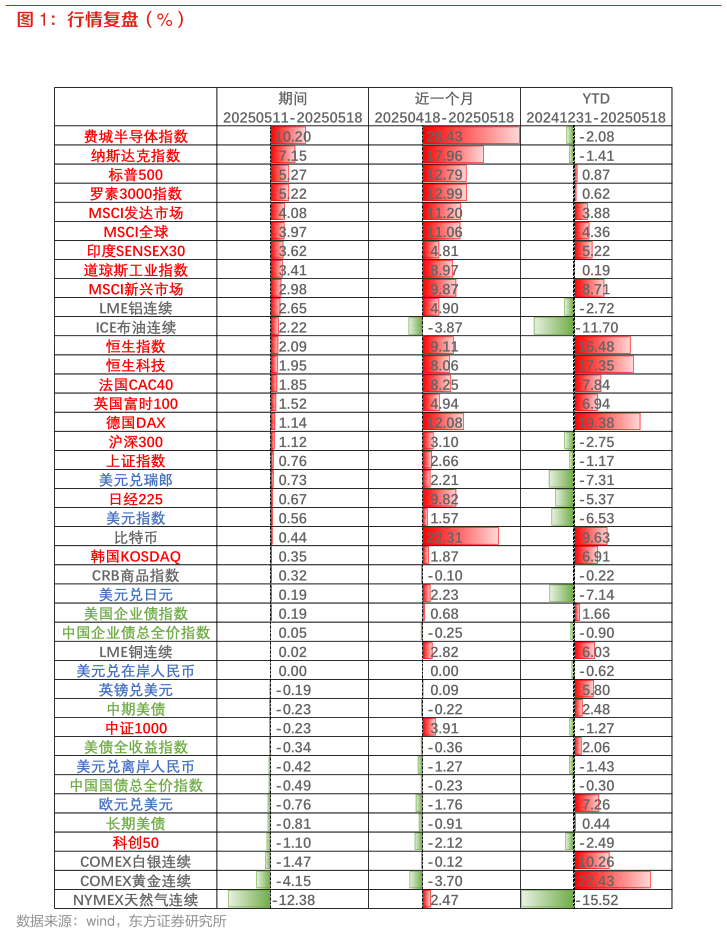 各位网友请教一下行情复盘（%）