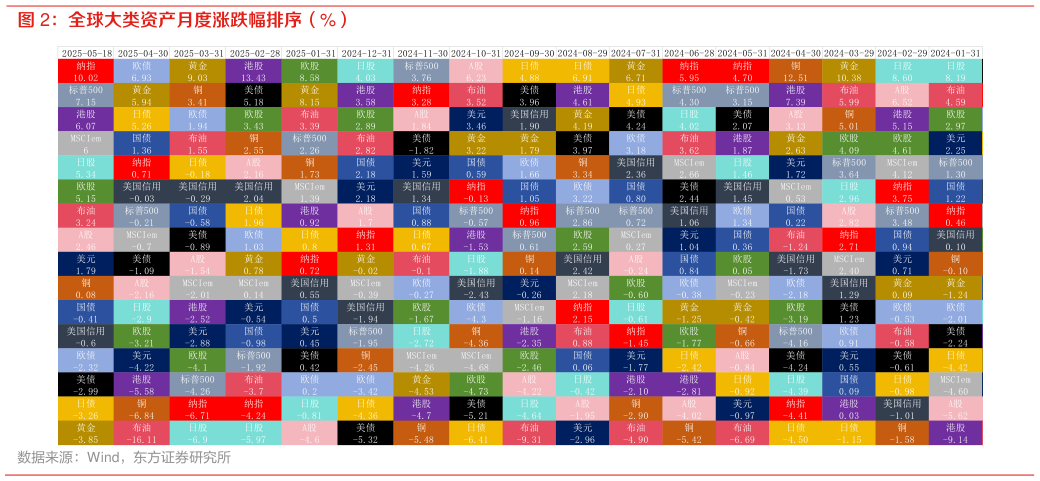 谁知道全球大类资产月度涨跌幅排序（%）