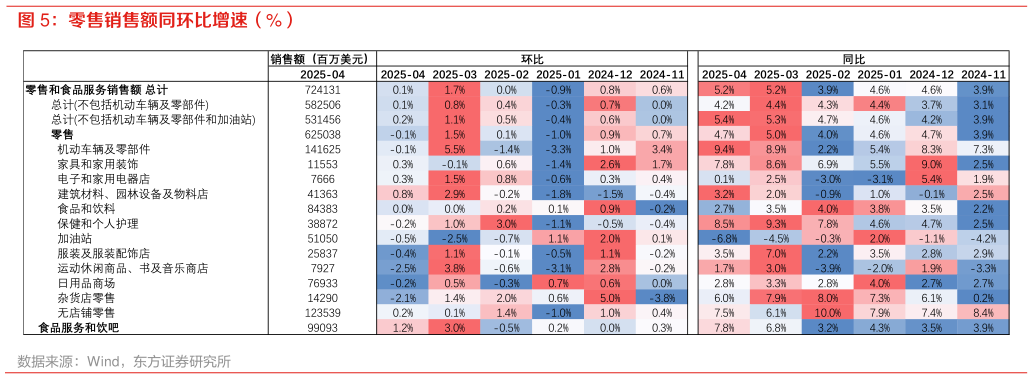 各位网友请教一下零售销售额同环比增速（%）