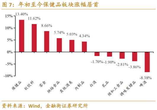 想关注一下年初至今保健品板块涨幅居首