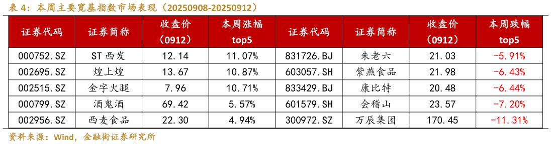 咨询大家本周主要宽基指数市场表现（20250908-20250912）