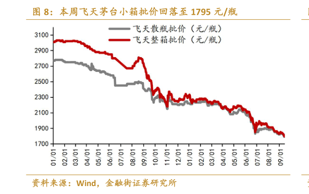 如何了解本周飞天茅台小箱批价回落至 1795 元瓶