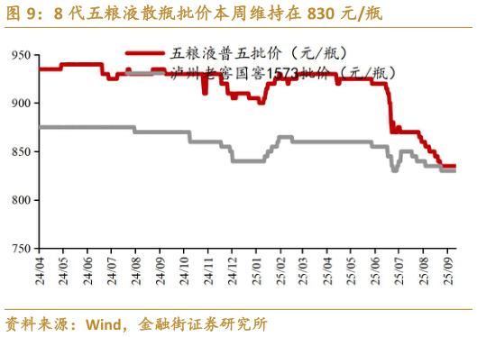 请问一下8 代五粮液散瓶批价本周维持在 830 元瓶