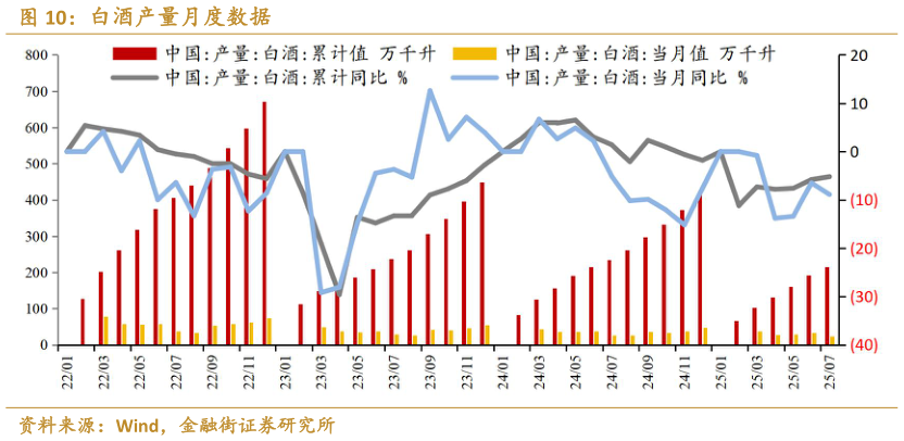 谁能回答白酒产量月度数据