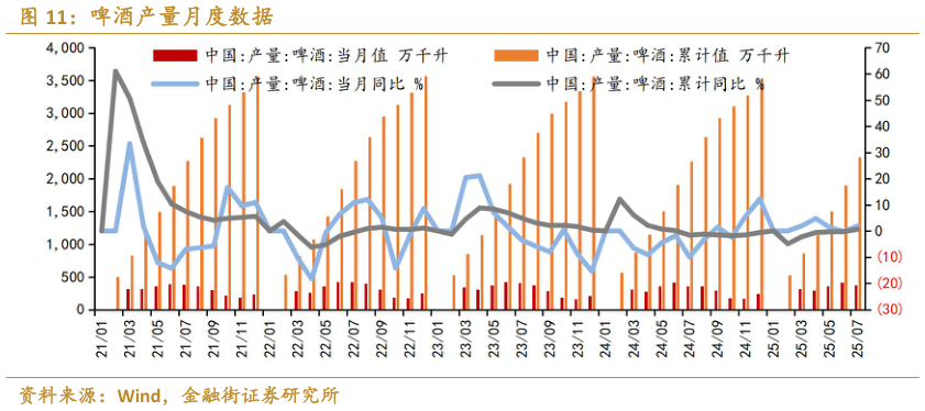 谁知道啤酒产量月度数据