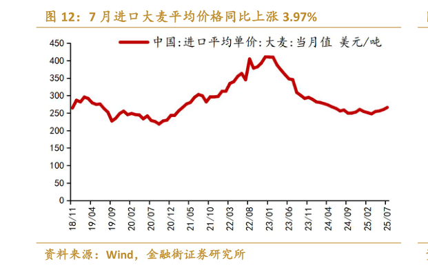 谁知道7 月进口大麦平均价格同比上涨 3.97%