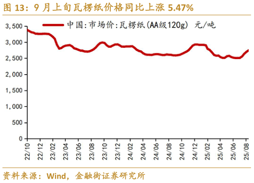 如何才能9 月上旬瓦楞纸价格同比上涨 5.47%