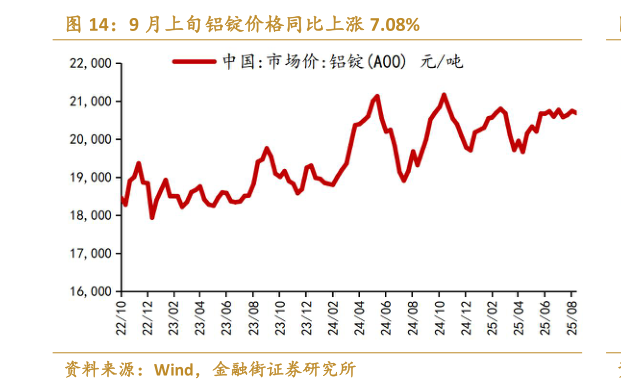 如何了解9 月上旬铝锭价格同比上涨 7.08%