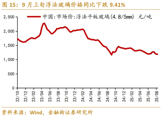想问下各位网友9 月上旬浮法玻璃价格同比下跌 9.41%