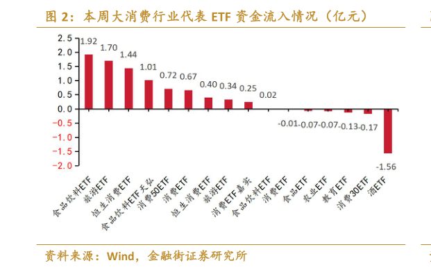 一起讨论下本周大消费行业代表 ETF 资金流入情况（亿元）