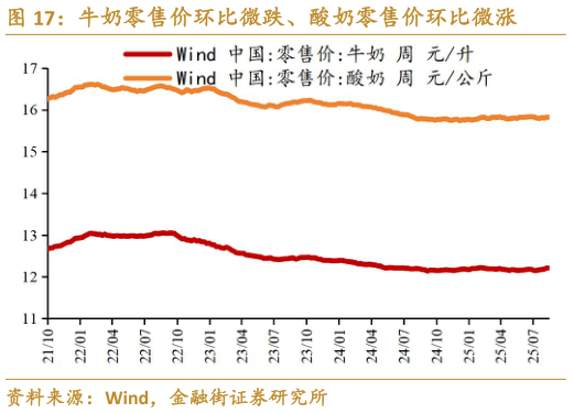 如何看待牛奶零售价环比微跌、酸奶零售价环比微涨