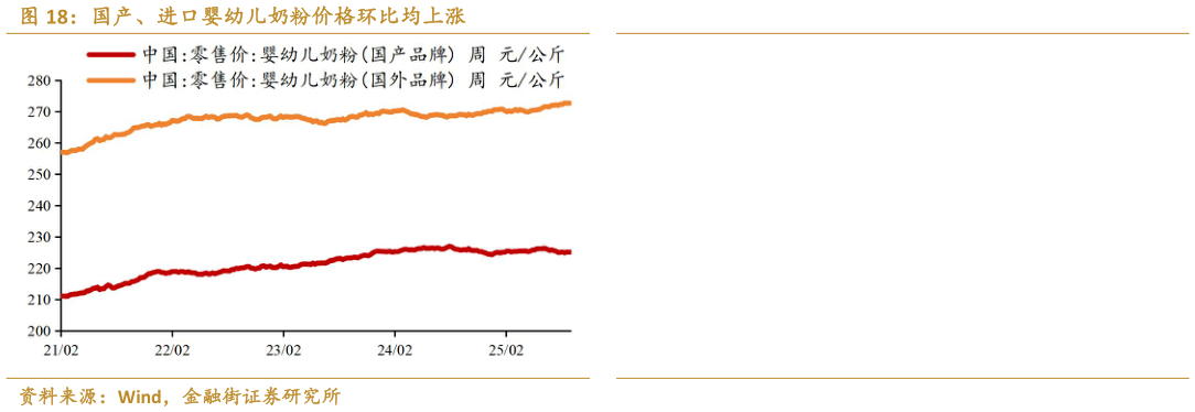 想问下各位网友国产、进口婴幼儿奶粉价格环比均上涨